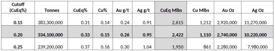 Table 1 accompanying this news release