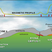 Magnetic profile of the Kona deposit and two anomalies